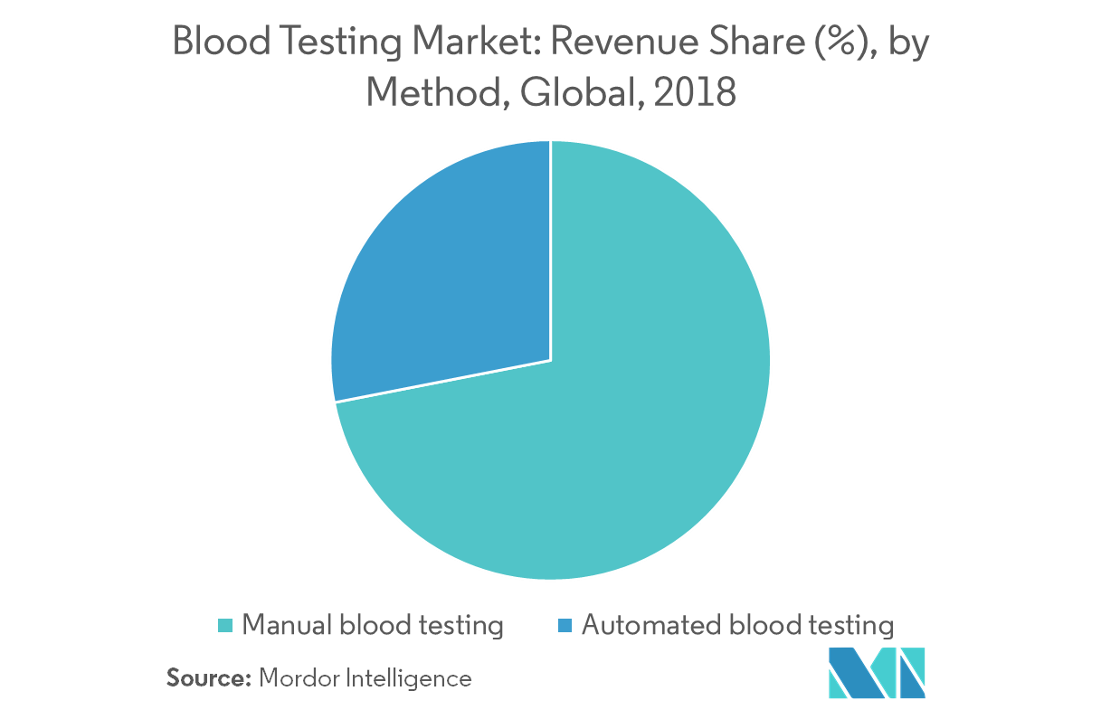Blood Testing Market Growth, Trends, and Forecast (20192024)